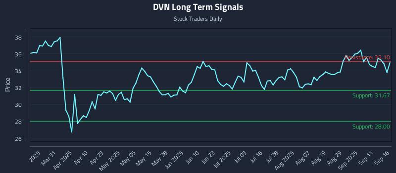 DVN Long Term Analysis for September 16 2025 DVN Long Term Analysis for September 16 2025