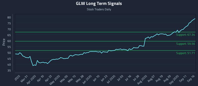 GLW Long Term Analysis for September 16 2025