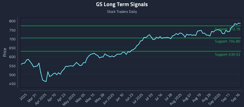 GS Long Term Analysis for September 16 2025