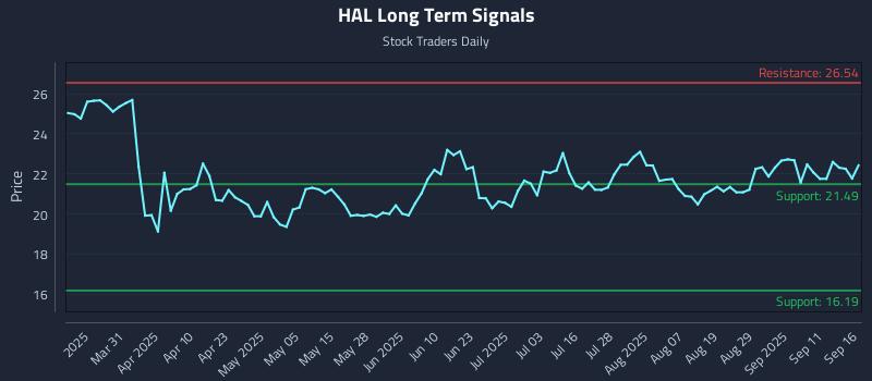 HAL Long Term Analysis for September 16 2025
