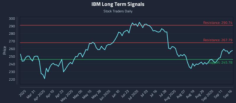 IBM Long Term Analysis for September 16 2025