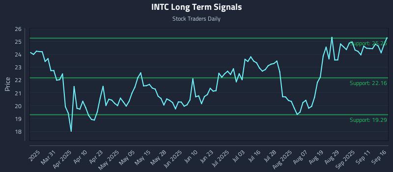 INTC Long Term Analysis for September 16 2025