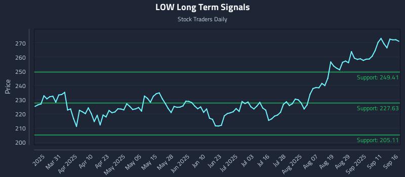 LOW Long Term Analysis for September 16 2025 LOW Long Term Analysis for September 16 2025