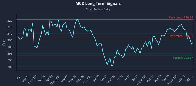 MCD Long Term Analysis for September 16 2025
