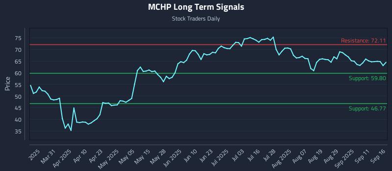 MCHP Long Term Analysis for September 16 2025