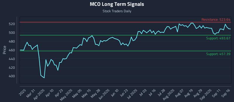 MCO Long Term Analysis for September 16 2025