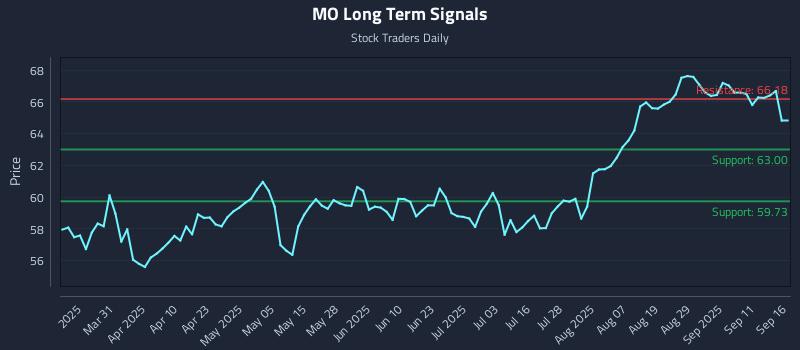 MO Long Term Analysis for September 16 2025