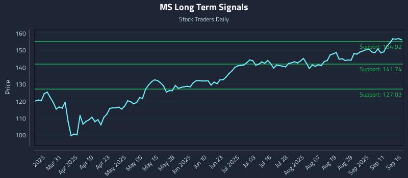 MS Long Term Analysis for September 16 2025