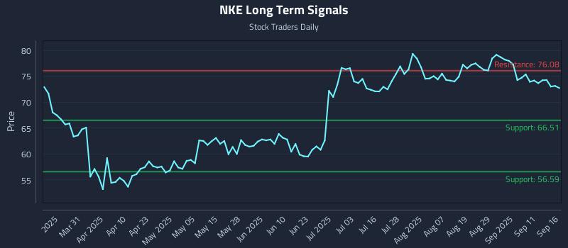 NKE Long Term Analysis for September 16 2025