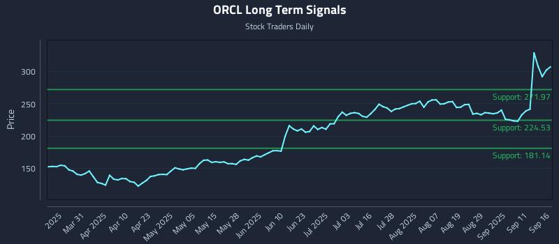 ORCL Long Term Analysis for September 16 2025 ORCL Long Term Analysis for September 16 2025