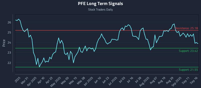 PFE Long Term Analysis for September 16 2025