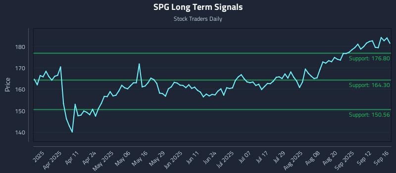 SPG Long Term Analysis for September 17 2025 SPG Long Term Analysis for September 17 2025