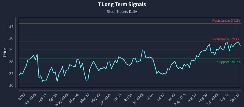 T Long Term Analysis for September 17 2025