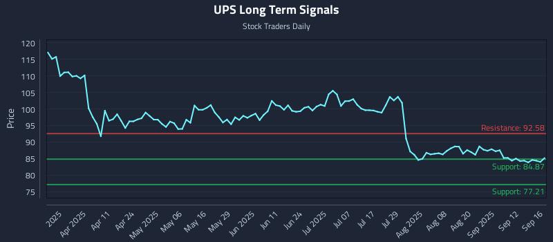 UPS Long Term Analysis for September 17 2025