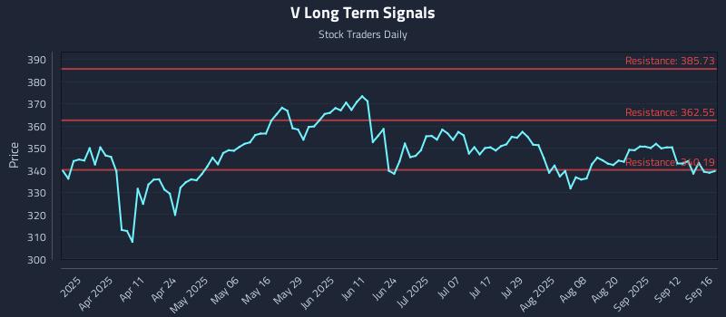 V Long Term Analysis for September 17 2025