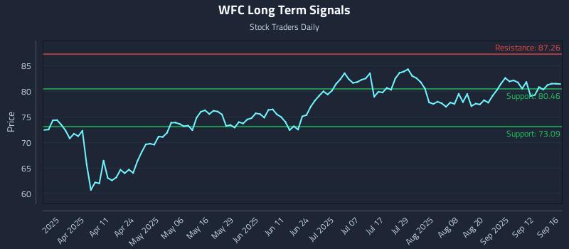 WFC Long Term Analysis for September 17 2025