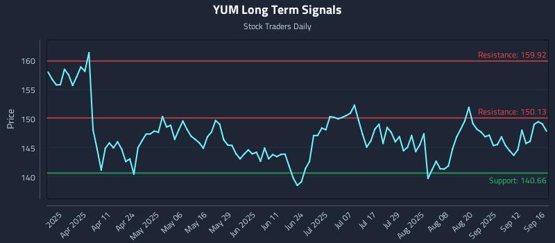 YUM Long Term Analysis for September 17 2025