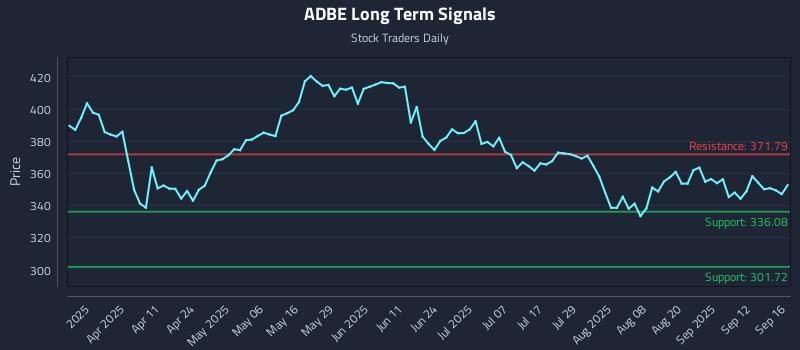 ADBE Long Term Analysis for September 17 2025