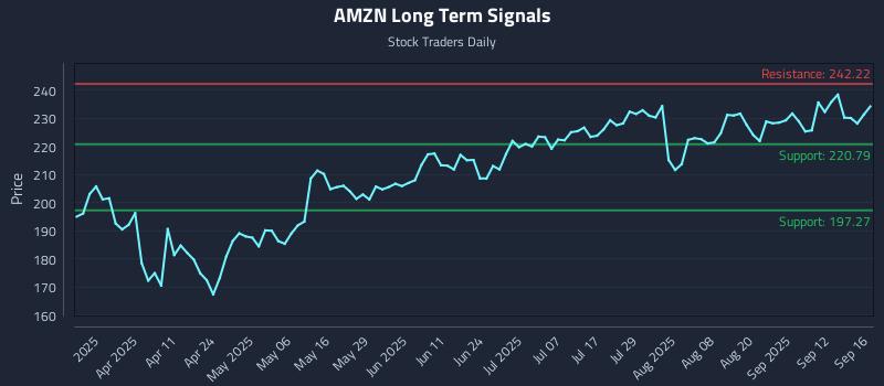 AMZN Long Term Analysis for September 17 2025 AMZN Long Term Analysis for September 17 2025