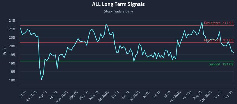 ALL Long Term Analysis for September 17 2025 ALL Long Term Analysis for September 17 2025
