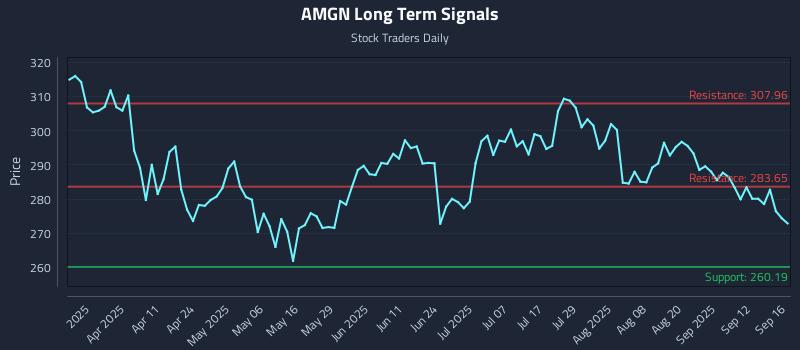 AMGN Long Term Analysis for September 17 2025