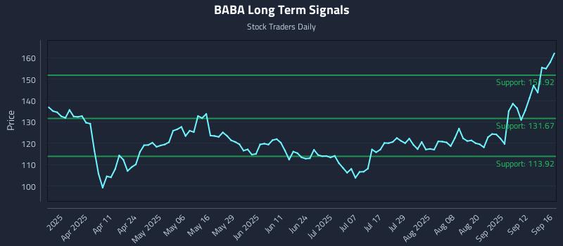 BABA Long Term Analysis for September 17 2025