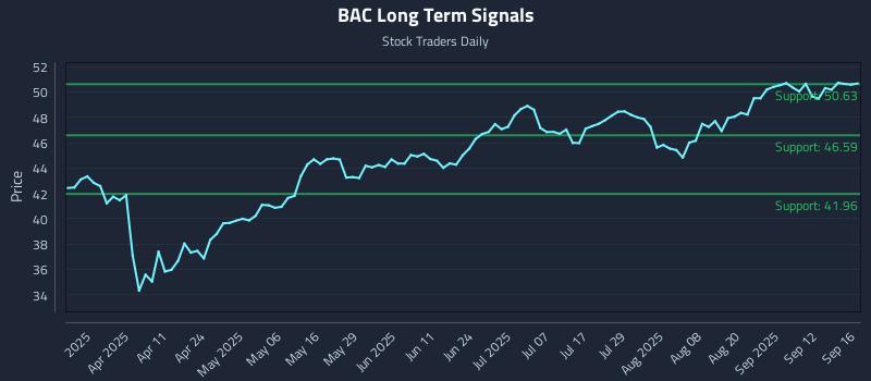 BAC Long Term Analysis for September 17 2025