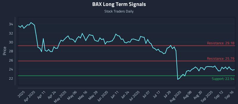 BAX Long Term Analysis for September 17 2025