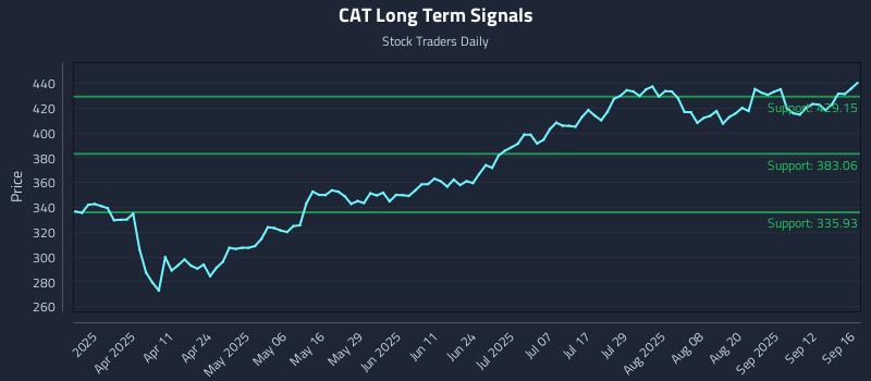 CAT Long Term Analysis for September 17 2025