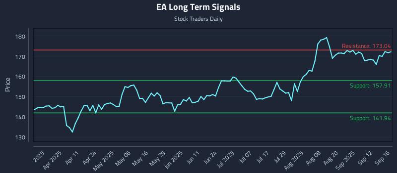 EA Long Term Analysis for September 17 2025