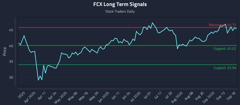 FCX Long Term Analysis for September 17 2025