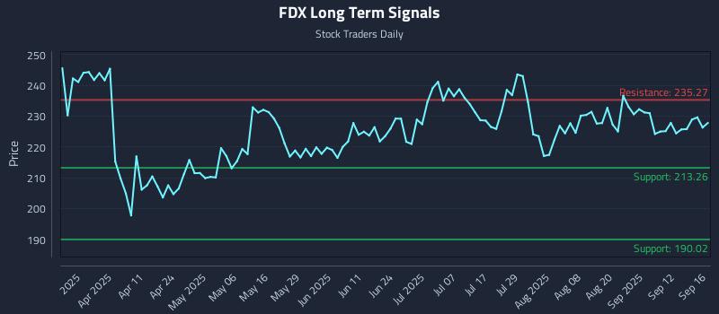 FDX Long Term Analysis for September 17 2025