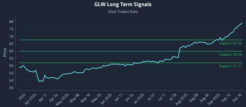 GLW Long Term Analysis for September 17 2025