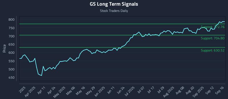 GS Long Term Analysis for September 17 2025