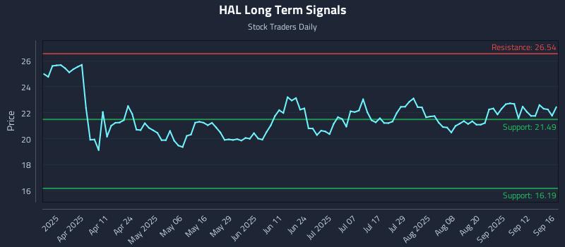 HAL Long Term Analysis for September 17 2025