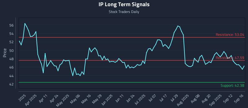 IP Long Term Analysis for September 17 2025
