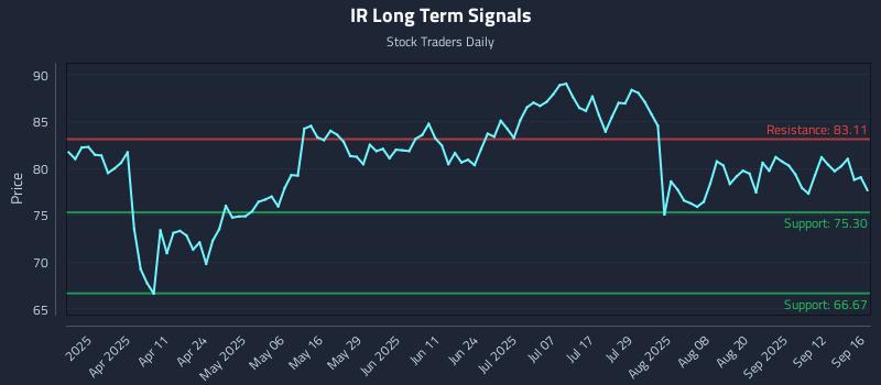 IR Long Term Analysis for September 17 2025 IR Long Term Analysis for September 17 2025