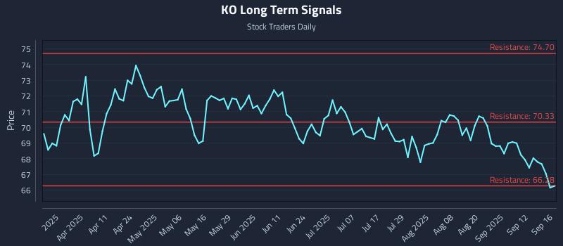 KO Long Term Analysis for September 17 2025
