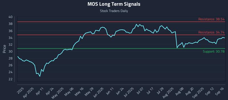 MOS Long Term Analysis for September 17 2025