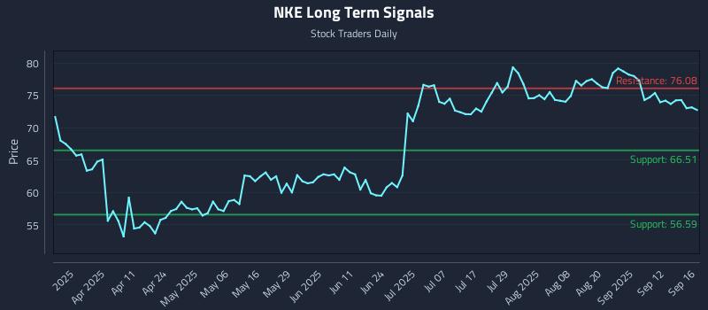 NKE Long Term Analysis for September 17 2025