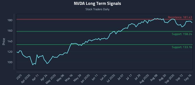NVDA Long Term Analysis for September 17 2025