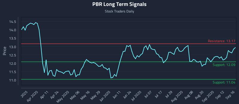 PBR Long Term Analysis for September 17 2025