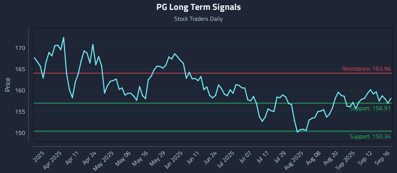 PG Long Term Analysis for September 17 2025