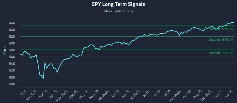 SPY Long Term Analysis for September 17 2025