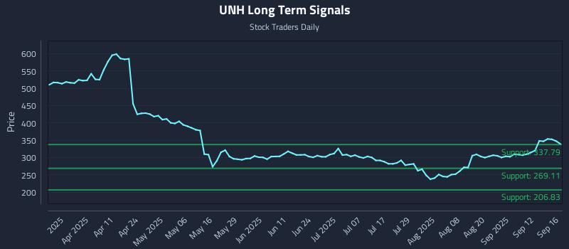 UNH Long Term Analysis for September 17 2025