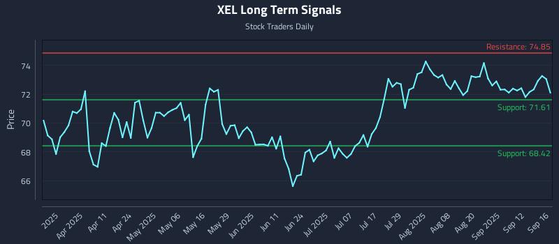 XEL Long Term Analysis for September 17 2025