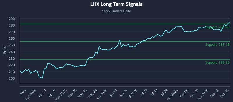 LHX Long Term Analysis for September 17 2025 LHX Long Term Analysis for September 17 2025
