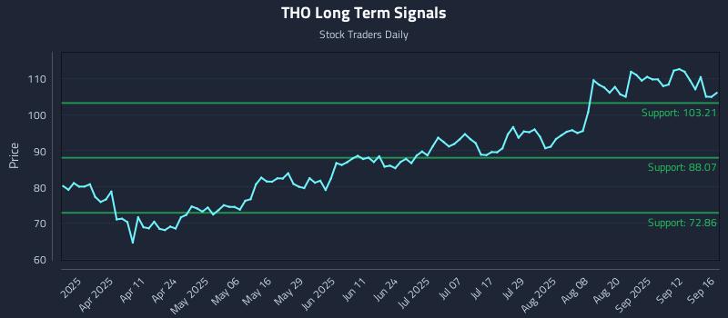 THO Long Term Analysis for September 17 2025 THO Long Term Analysis for September 17 2025