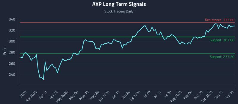 AXP Long Term Analysis for September 17 2025
