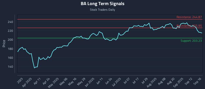 BA Long Term Analysis for September 17 2025